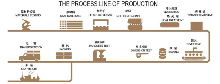Manufacturing process flow chart