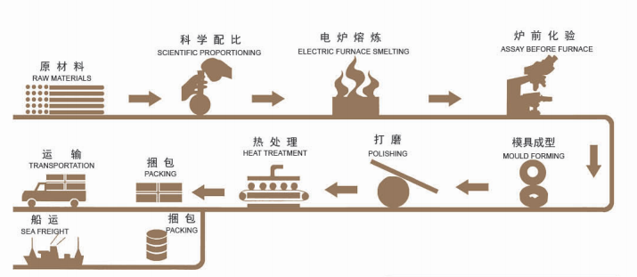 High Chrome Grinding Casting Balls High Chrome Grinding Casting Balls